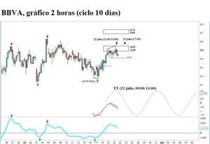 BBVA, ciclo 10 días